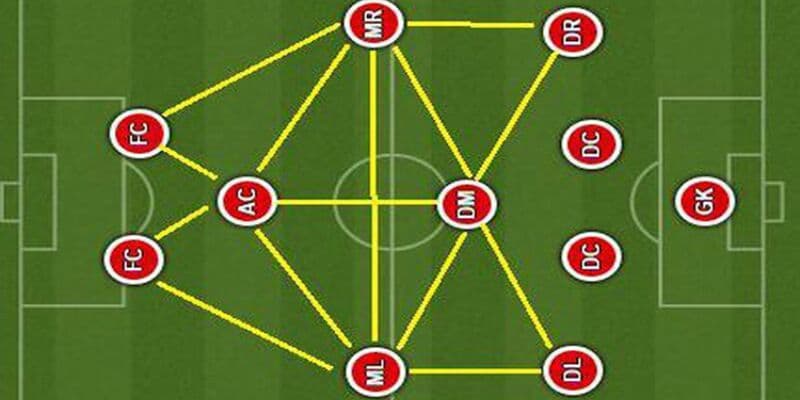 Sơ đồ chiến thuật 4-1-2-1-2 được bố trí thế nào?